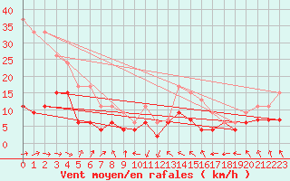 Courbe de la force du vent pour Biarritz (64)