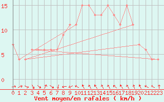 Courbe de la force du vent pour Dunkeswell Aerodrome