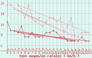 Courbe de la force du vent pour Scuol