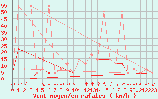 Courbe de la force du vent pour Saint Michael Im Lungau