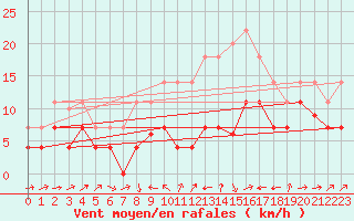 Courbe de la force du vent pour Hinojosa Del Duque