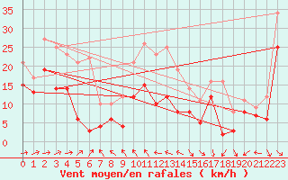 Courbe de la force du vent pour Biscarrosse (40)