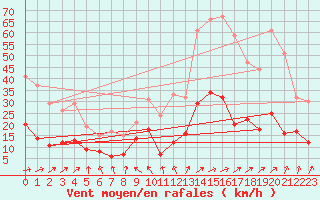 Courbe de la force du vent pour Muenchen-Stadt