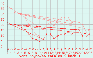 Courbe de la force du vent pour Ile du Levant (83)