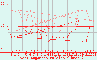 Courbe de la force du vent pour Freudenstadt