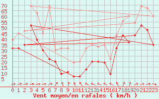 Courbe de la force du vent pour La Dle (Sw)