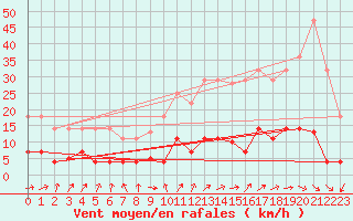 Courbe de la force du vent pour Madrid / Retiro (Esp)