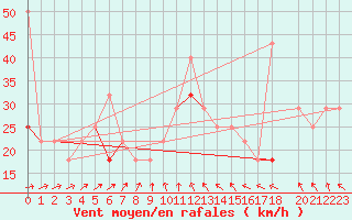 Courbe de la force du vent pour Ferder Fyr