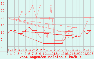 Courbe de la force du vent pour Scuol