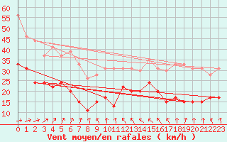 Courbe de la force du vent pour Ile du Levant (83)