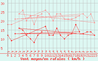 Courbe de la force du vent pour La Rochelle - Aerodrome (17)