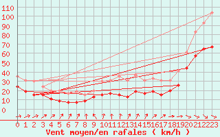 Courbe de la force du vent pour Ile du Levant (83)