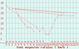 Courbe de la force du vent pour le bateau DBCK