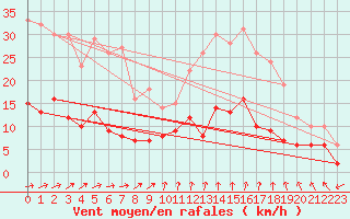 Courbe de la force du vent pour Vannes-Sn (56)