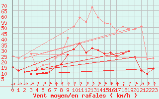 Courbe de la force du vent pour Romorantin (41)