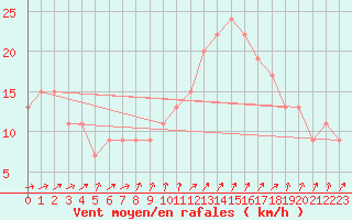 Courbe de la force du vent pour Manston (UK)