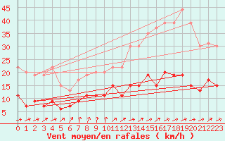 Courbe de la force du vent pour Angers-Beaucouz (49)