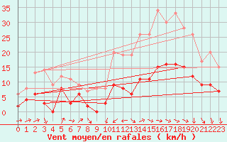 Courbe de la force du vent pour Le Puy - Loudes (43)