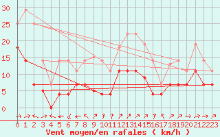 Courbe de la force du vent pour Adra