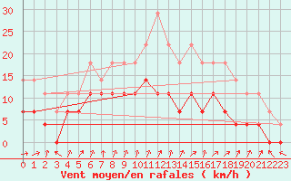 Courbe de la force du vent pour Parikkala Koitsanlahti