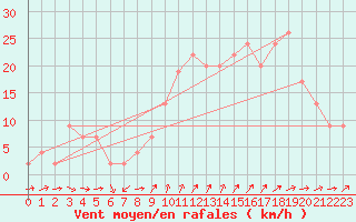 Courbe de la force du vent pour Plymouth (UK)