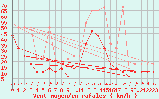 Courbe de la force du vent pour Ummendorf