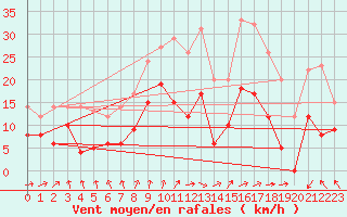 Courbe de la force du vent pour Cazaux (33)