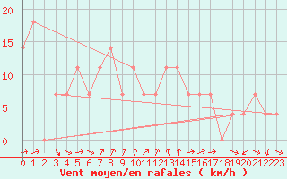 Courbe de la force du vent pour Moenichkirchen