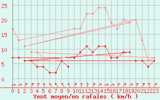 Courbe de la force du vent pour Le Mans (72)