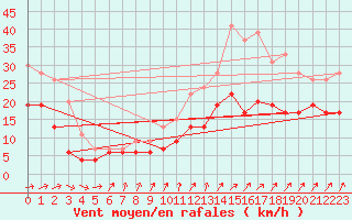 Courbe de la force du vent pour Landivisiau (29)