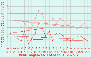 Courbe de la force du vent pour Vf. Omu