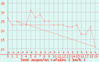 Courbe de la force du vent pour le bateau BATFR09