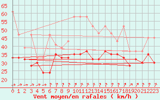 Courbe de la force du vent pour Chasseral (Sw)