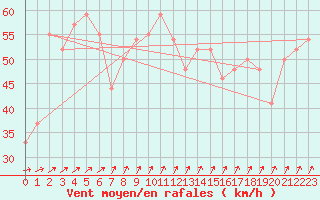 Courbe de la force du vent pour la bouée 62165