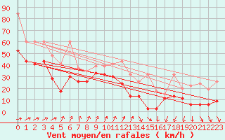 Courbe de la force du vent pour Titlis