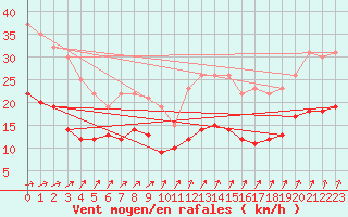 Courbe de la force du vent pour Deauville (14)