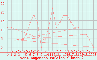 Courbe de la force du vent pour Moenichkirchen