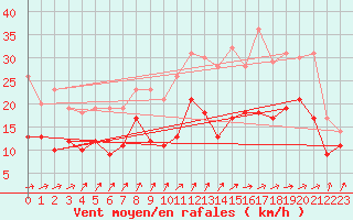 Courbe de la force du vent pour Ulm-Mhringen