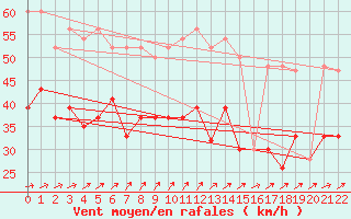 Courbe de la force du vent pour Fair Isle