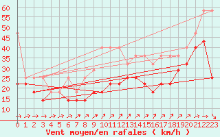 Courbe de la force du vent pour Fichtelberg