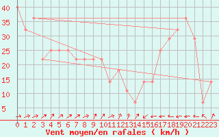 Courbe de la force du vent pour Malin Head