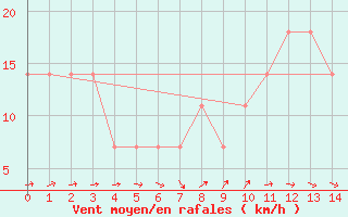 Courbe de la force du vent pour Kittila Lompolonvuoma