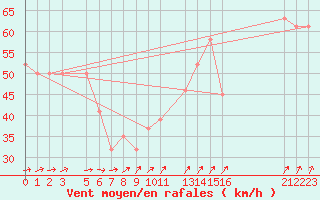 Courbe de la force du vent pour le bateau BATFR27