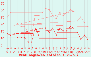 Courbe de la force du vent pour Le Bourget (93)