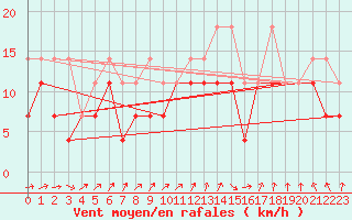 Courbe de la force du vent pour Aix-la-Chapelle (All)