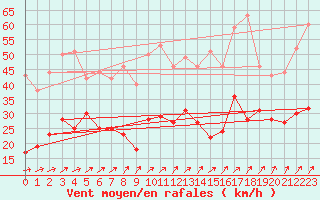 Courbe de la force du vent pour Bad Kissingen