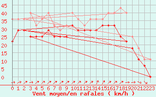 Courbe de la force du vent pour Strommingsbadan