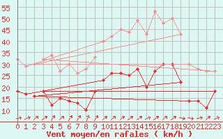 Courbe de la force du vent pour Orly (91)