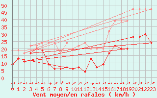 Courbe de la force du vent pour Moleson (Sw)