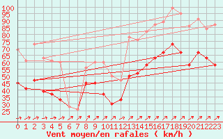 Courbe de la force du vent pour Capel Curig